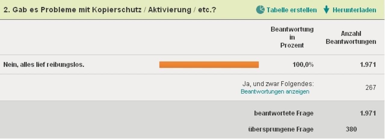 [30/05/2011] Das Umfrage-Tool zeigt bei der zweiten Frage zu The Witcher 2 100 Prozent an - ein Fehler. Denn knapp 10 Prozent aller Umfrage-Teilnehmer haben Start-Schwierigkeiten genauer beschrieben.