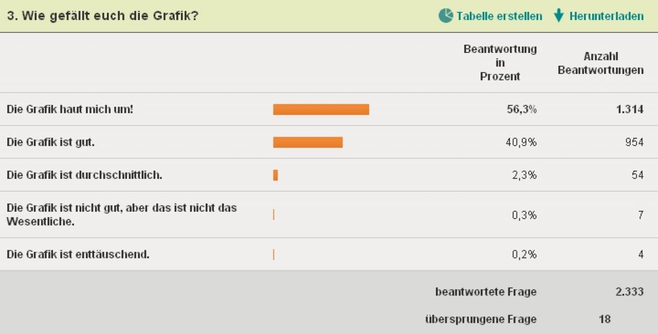 [30/05/2011] Die Meinung der PC Games-Leser zum Thema The Witcher 2-Grafik.