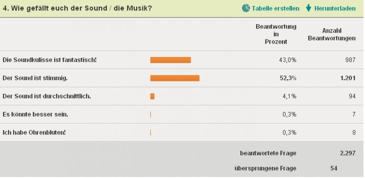 [30/05/2011] Der Sound kann ähnlich wie die Grafik von The Witcher 2 überzeugen.