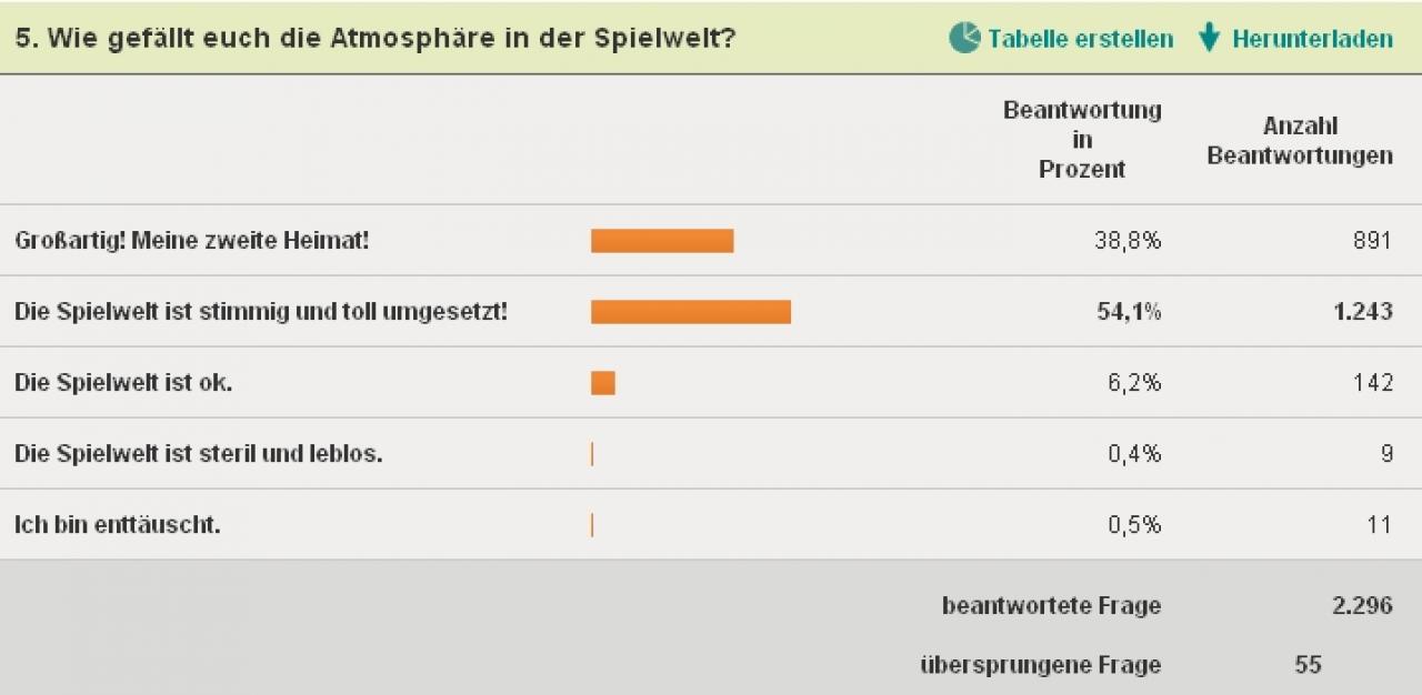 [30/05/2011] Positives gibt es auch zur The Witcher 2-Atmosphäre zu melden.
