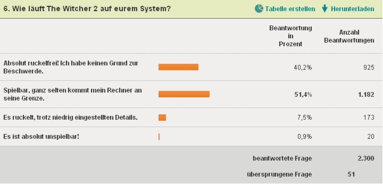 [30/05/2011] Beim Thema The Witcher 2-Performance ist sich die Community fast einig. (Fast) ruckelfrei - trotz hohen System-Anforderungen.