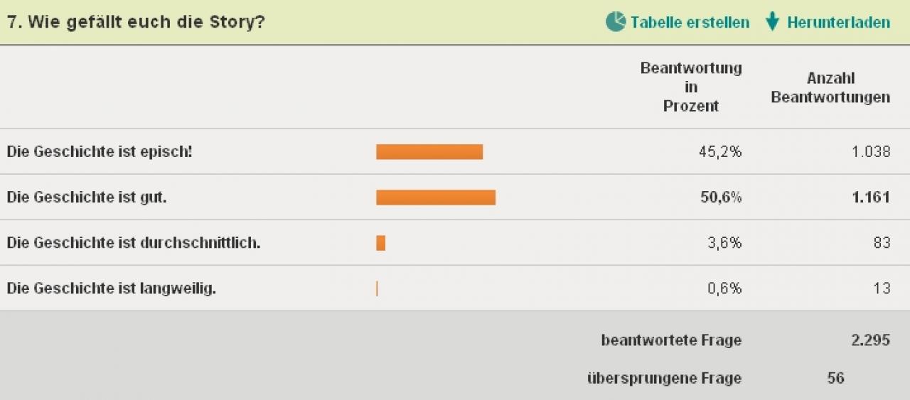 [30/05/2011] Wie finden PC Games-Leser die Story von The Witcher 2?