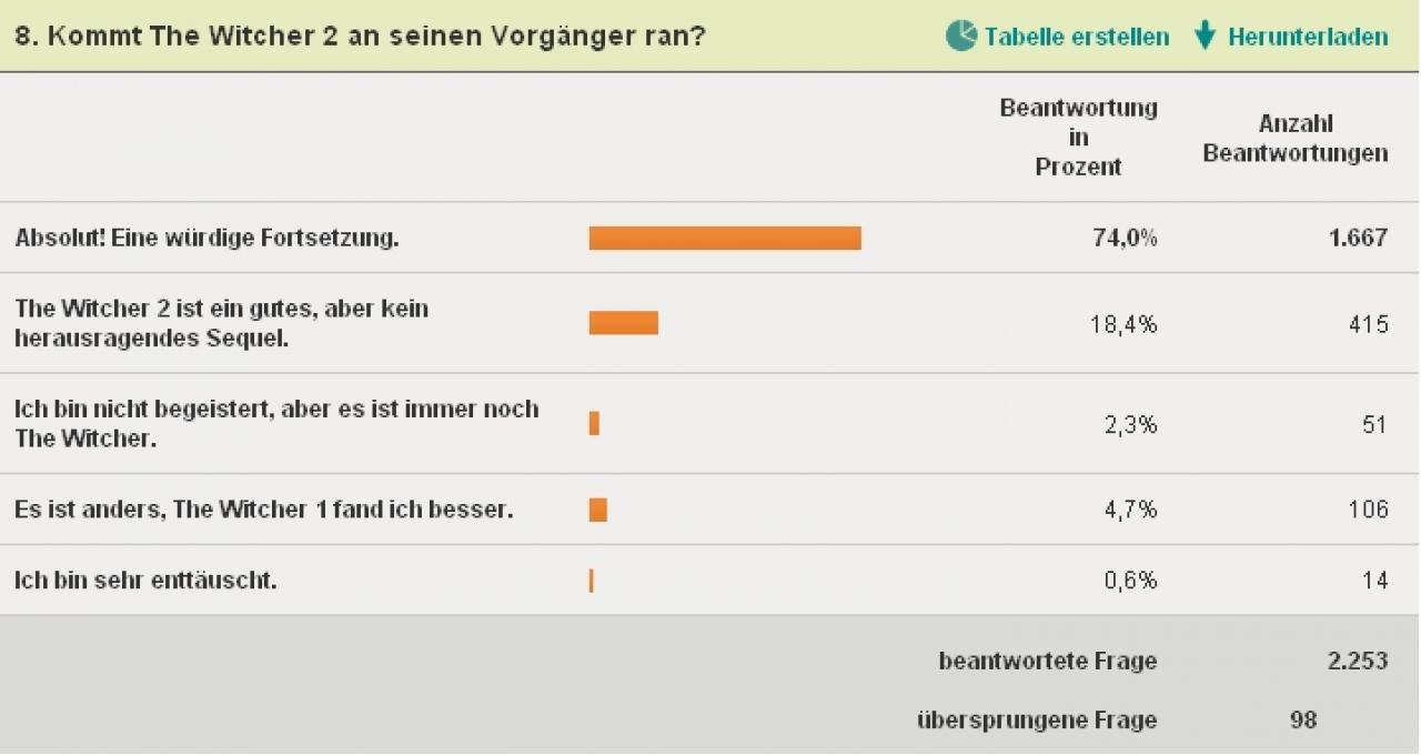 [30/05/2011] Frage 8 beschäftigt sich mit dem Vorgänger The Witcher.