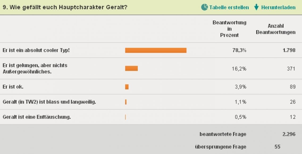 [30/05/2011] Wie kommt Geralt als Spielheld von The Witcher 2 bei den Lesern an?