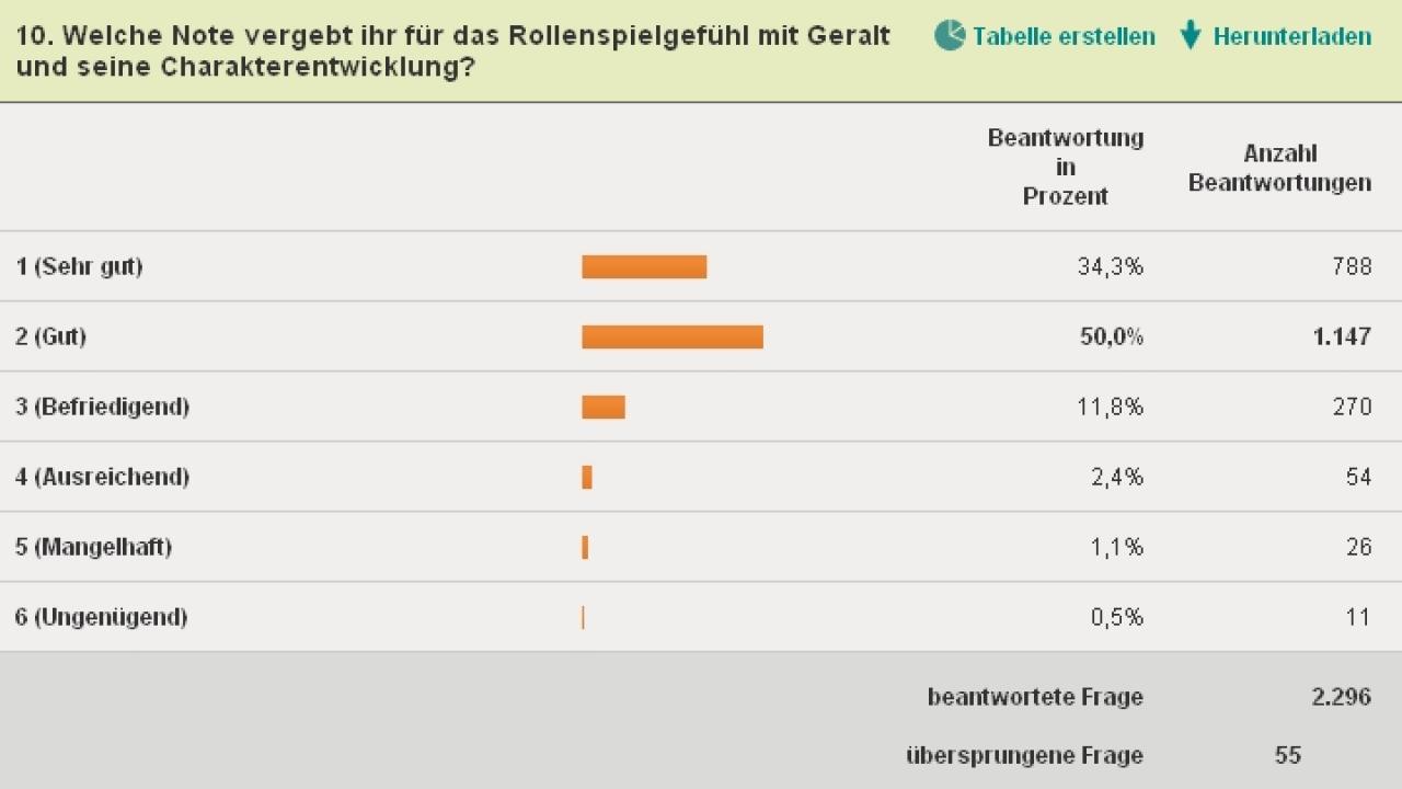 [30/05/2011] Das Rollenspiel in The Witcher 2 bekommt Bestnoten.