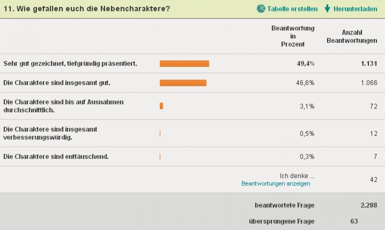 [30/05/2011] Die Nebencharaktere in The Witcher 2 sind im Gesamtbild sehr positiv. Kritik gab es vereinzelt für den Umfang der Begleiter-bezogenen Quests und dem Tiefgang bei manchen Charakteren.