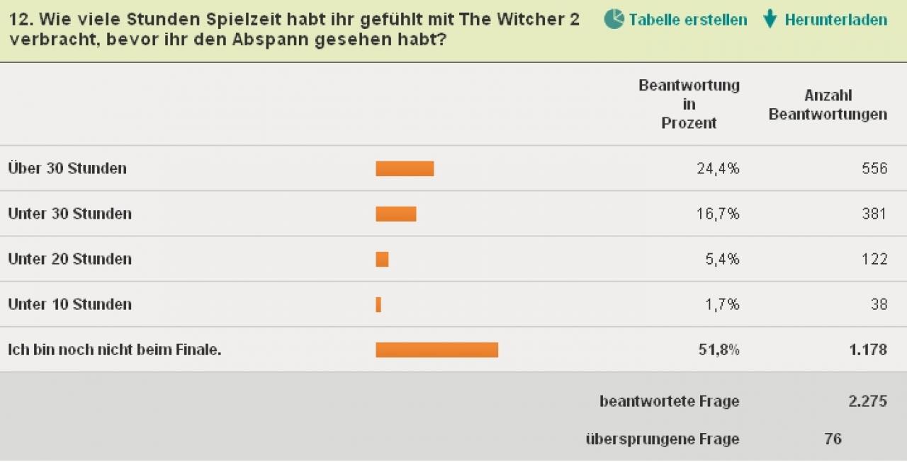 [30/05/2011] Wie sieht es mit der Spielzeit von The Witcher 2 aus?