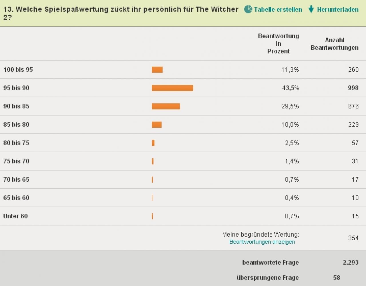 [30/05/2011] PC Games-Leser vergeben ihre persönliche Wertung für The Witcher 2.