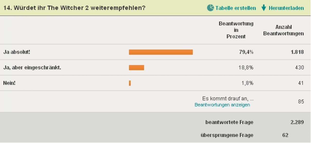 [30/05/2011] Würdet ihr The Witcher 2 weiterempfehlen? Fast einstimmig Ja!