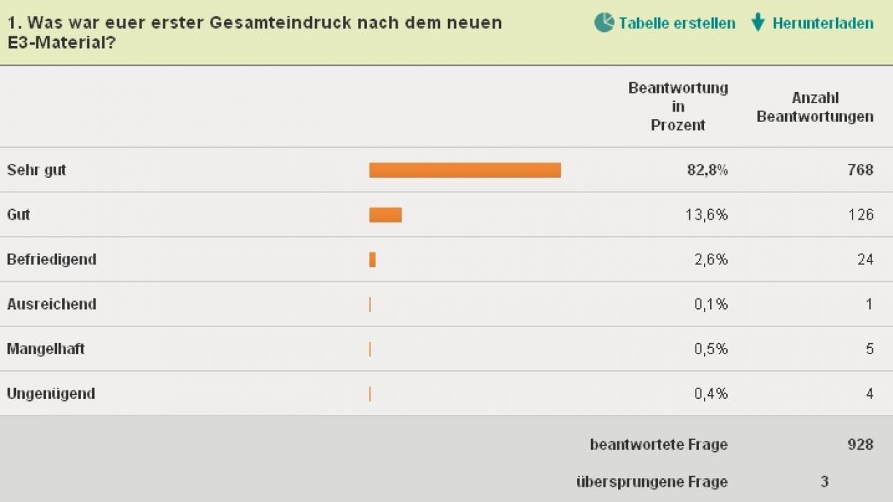 [08/06/2011] Wir haben euch nach eurem Gesamteindruck zu Battlefield 3 nach dem veröffentlichten E3-Material gefragt.