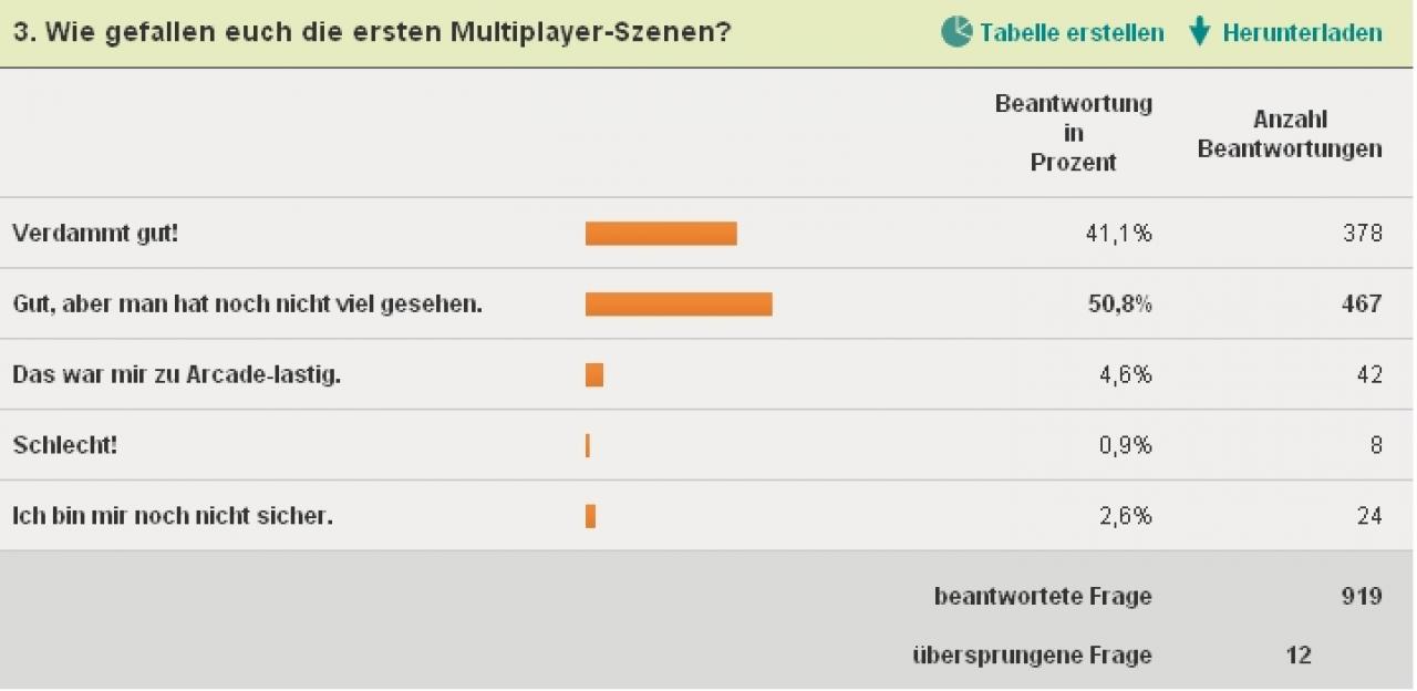 [08/06/2011] Die ersten Multiplayer-Szenen zu Battlefield 3 können begeistern.