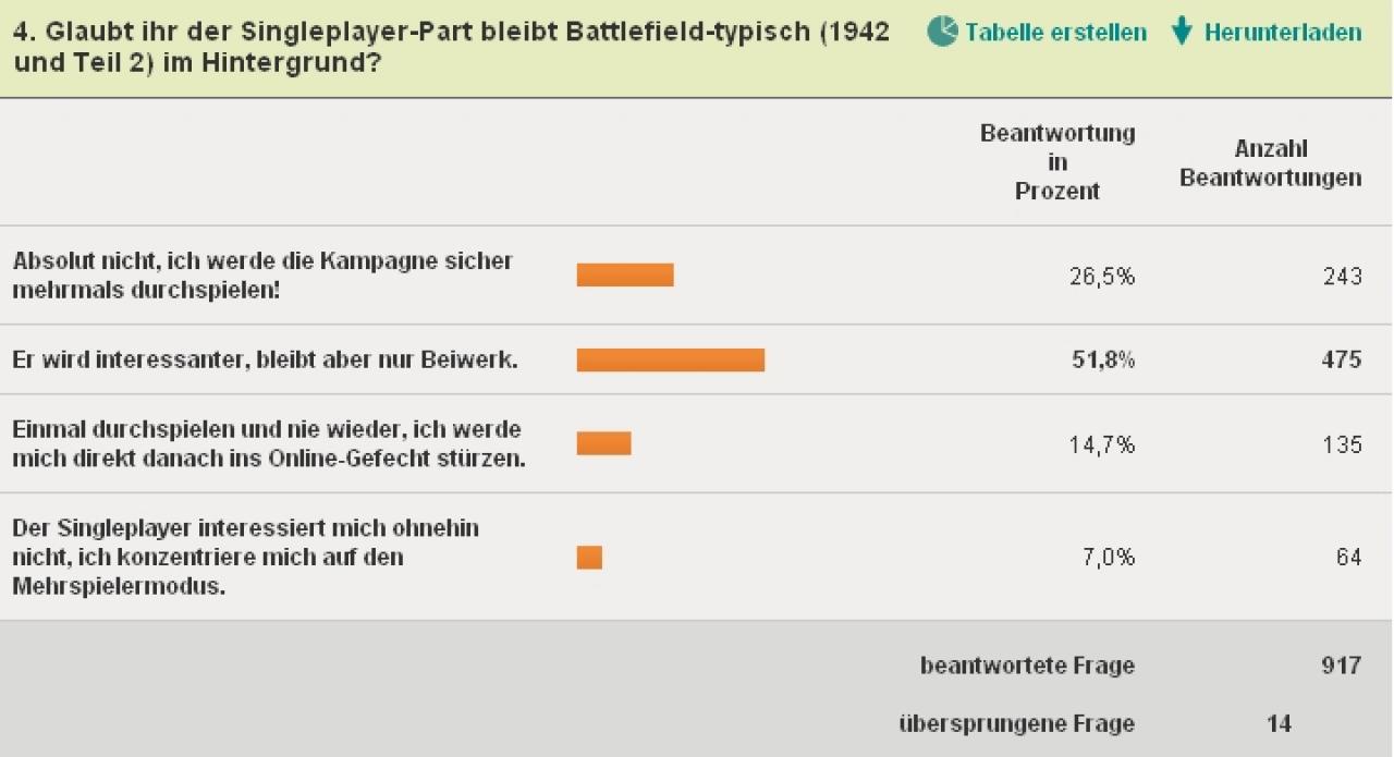 [08/06/2011] Die Battlefield 3-Kampagne wird für die meisten - nach bisherigem Stand - wohl hinter dem Online-Modus rangieren.