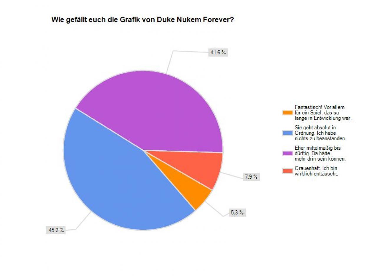 [17/06/2011] Die Mehrheit findet die Grafik von Duke Nukem Forever absolut in Ordnung.