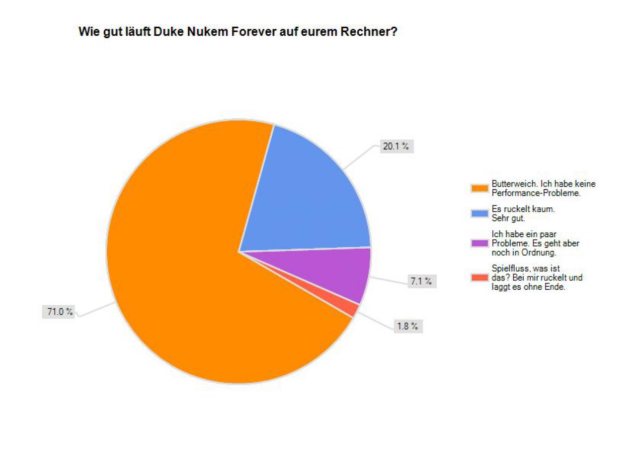 [17/06/2011] Bei der Mehrheit der Spieler läuft Duke Nukem Forever absolut flüssig.