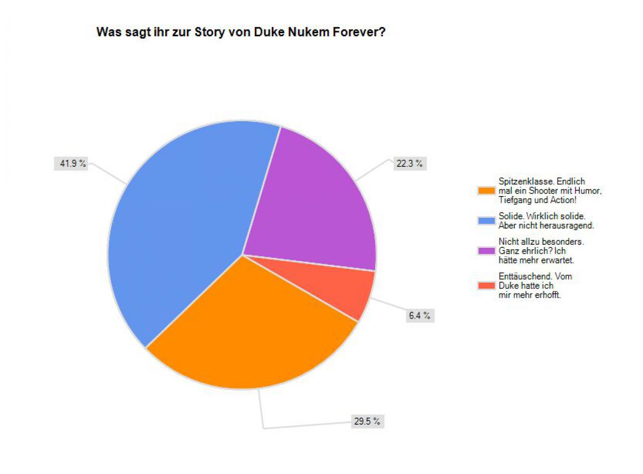 [17/06/2011] Die Mehrheit der Spieler hält die Story von Duke Nukem Forever für durchaus solide.