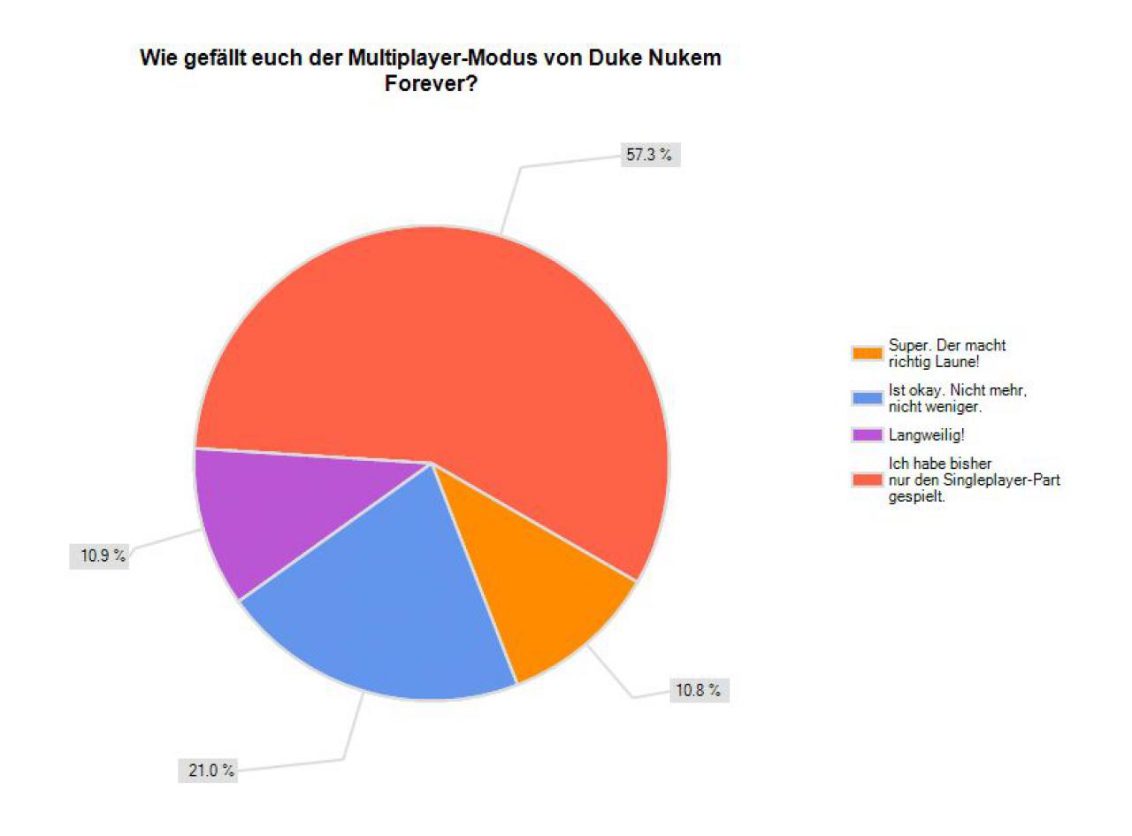 [17/06/2011] Die meisten Spieler haben sich bisher mit dem Singleplayer-Part von Duke Nukem Forever beschäftigt.