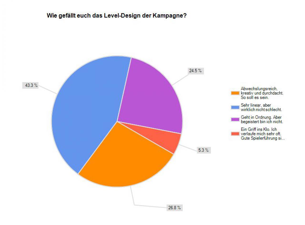 [17/06/2011] Das Level-Design ist zwar linear, allerdings nicht schlecht.