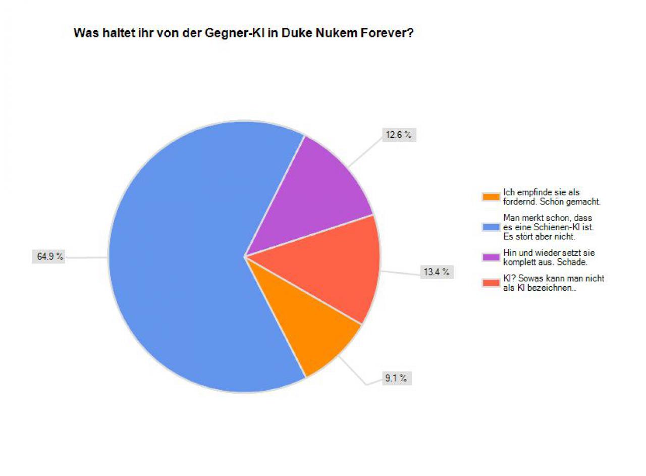 [17/06/2011] Die meisten Spieler glauben, hier gegen eine Schienen-KI anzutreten. Dennoch fordert sie die meisten Gamer.