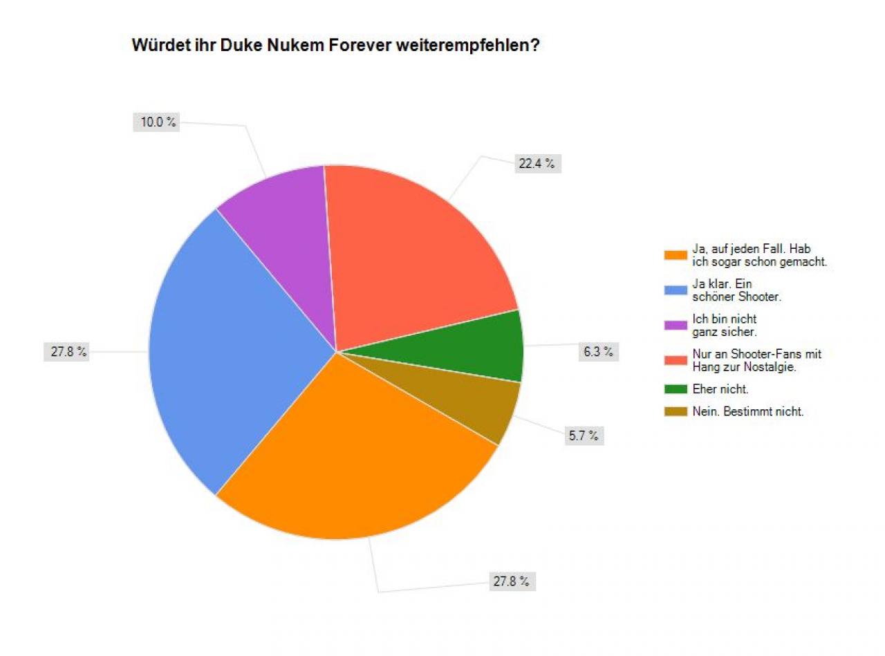 [17/06/2011] Mehr als 50 Prozent würden Duke Nukem Forever weiterempfehlen. Mehr als 27 Prozent haben das sogar schon gemacht.