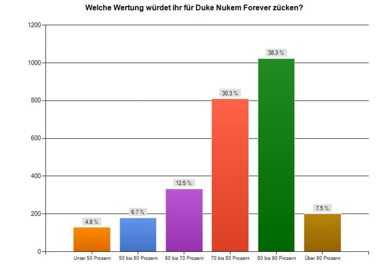 [17/06/2011] Die internationale Durchschnittswertung (57) liegt deutlich zu tief. Die Mehrheit der Spieler würde zwischen 75 und 85 Prozent vergeben.