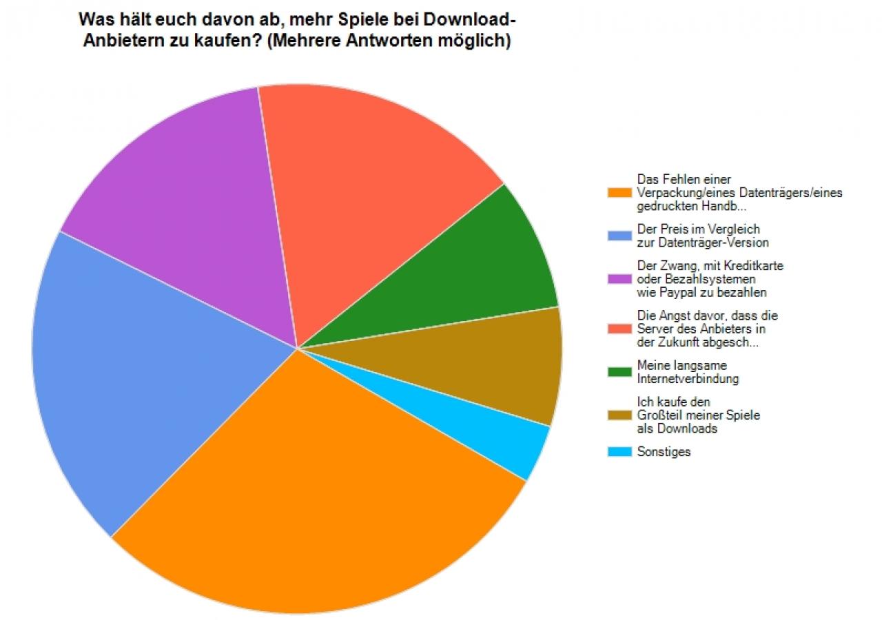 [04/08/2011] 36,7 Prozent aller Befragten haben Angst davor, dass die Server des Anbieters eines Tages abgeschaltet werden und die Spiele damit nicht mehr verfügbar sind.