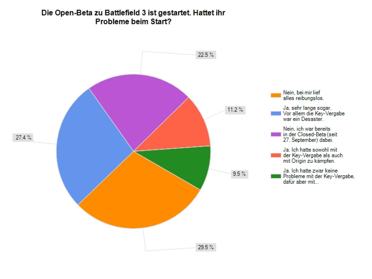 [05/10/2011] Viele User hatten beim Start der Open-Beta Probleme bei der Registrierung und Aktivierung.