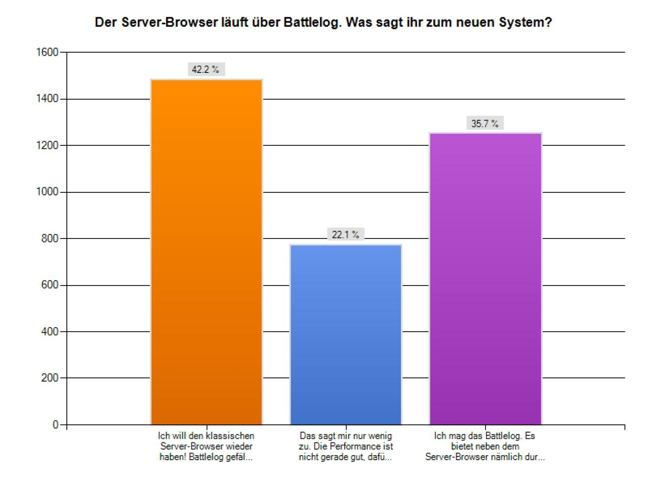 [05/10/2011] Das neue Battlelog-Feature ist durchaus umstritten und spaltet die Community in zwei Lager.