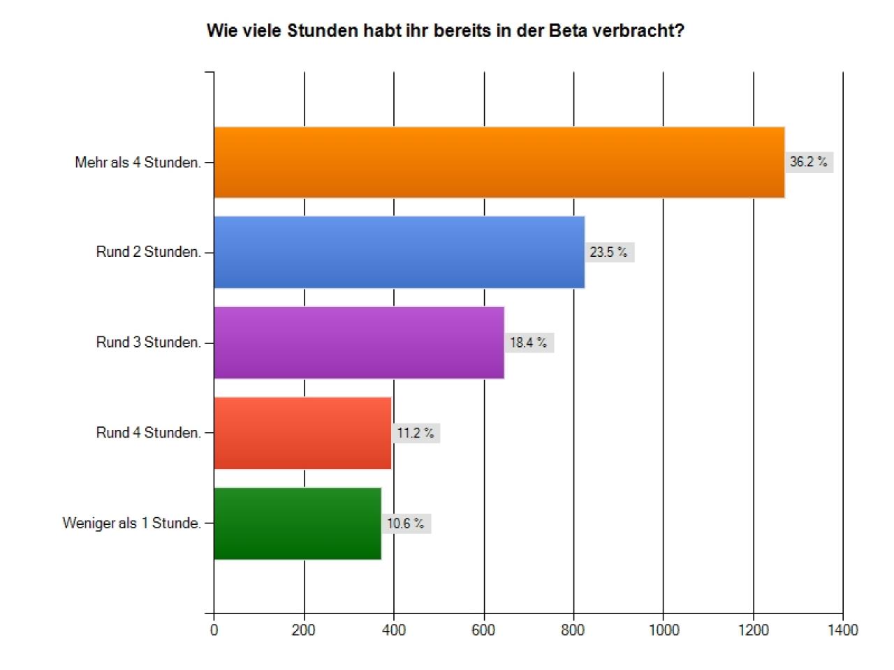 [05/10/2011] Die meisten Teilnehmer der Umfrage haben bereits mehr als vier Stunden in der Battlefield 3-Beta verbracht.
