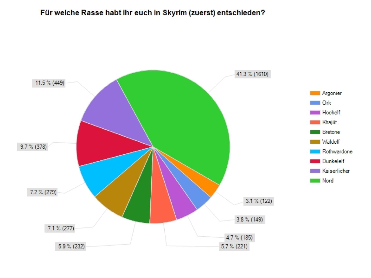 [30/11/2011] Skyrim-Umfrageergebnis: Die Wahl der ersten Rasse ist für viele sehr einfach.
