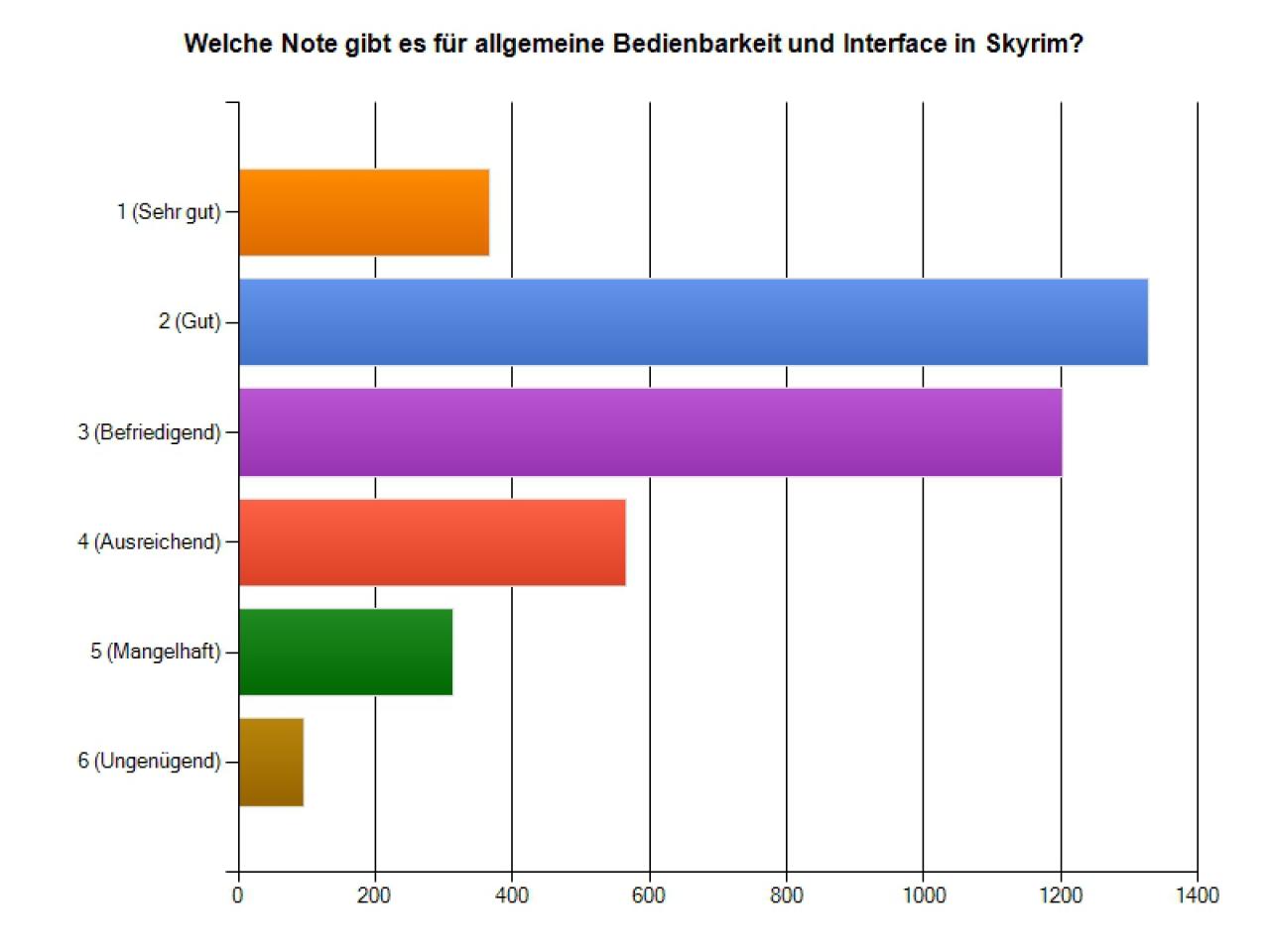 [30/11/2011] Skyrim-Umfrageergebnis: allgemeine Bedienbarkeit und Interface.