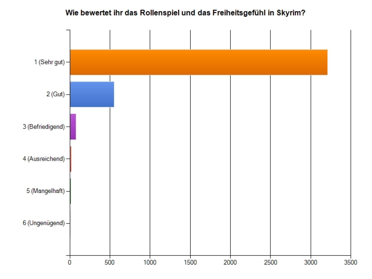 [30/11/2011] Skyrim-Umfrageergebnis: Bestnoten für Rollenspiel und Freiheitsgefühl.