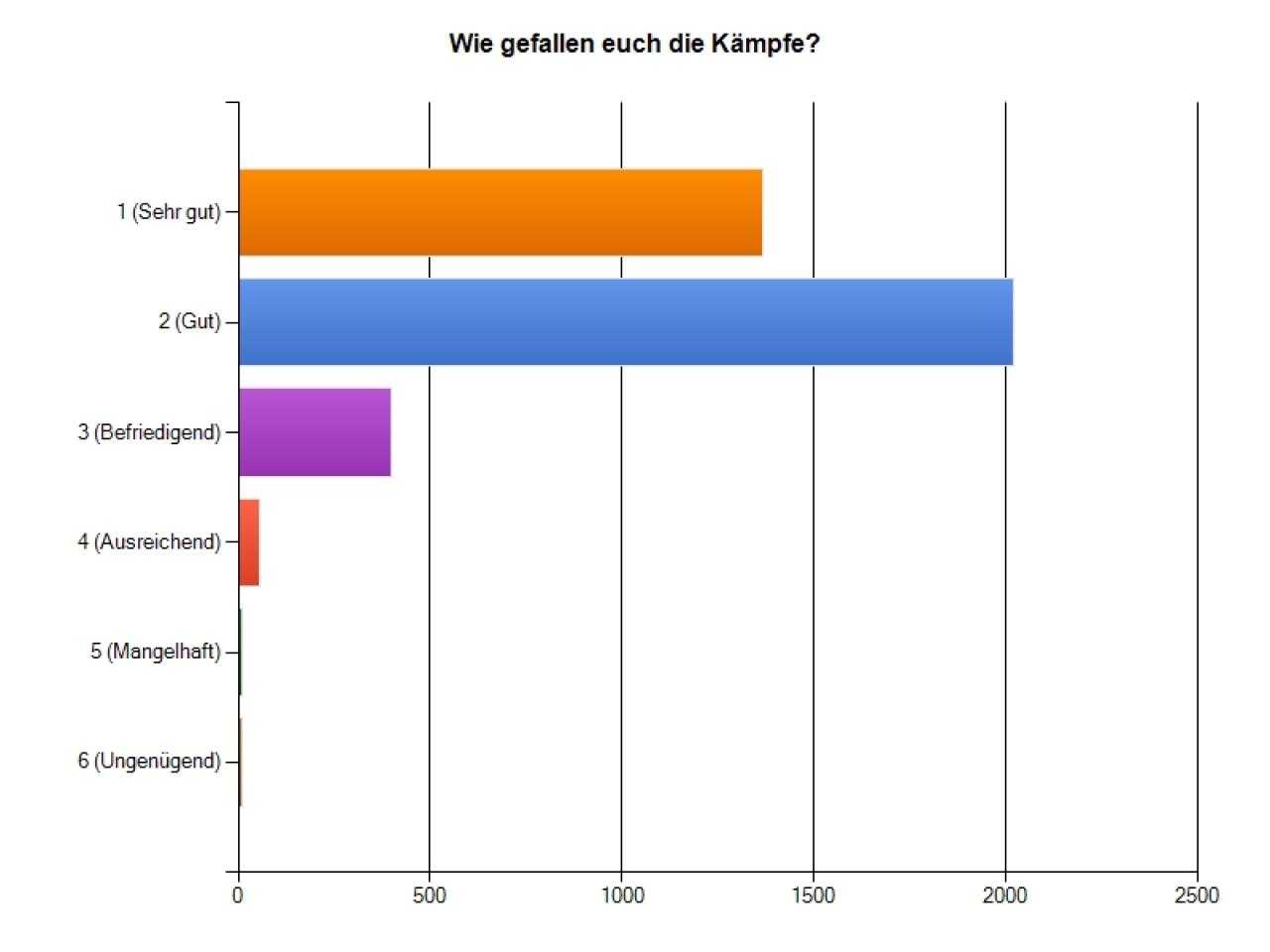 [30/11/2011] Skyrim-Umfrageergebnis: die Kämpfe.