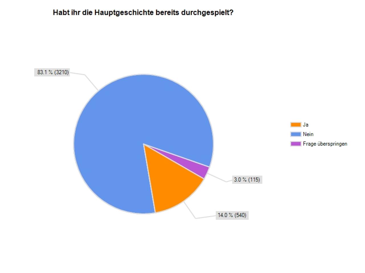 [30/11/2011] Skyrim-Umfrageergebnis: Nur wenige sind mit der Hauptstory durch.