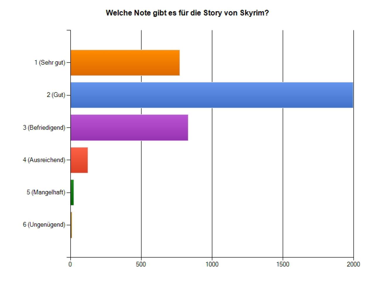[30/11/2011] Skyrim-Umfrageergebnis: die Story ist gut, für die meisten.