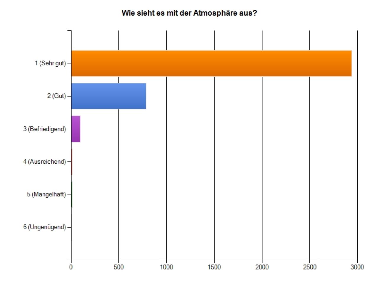 [30/11/2011] Skyrim-Umfrageergebnis: Die Atmosphäre ist gelungen.