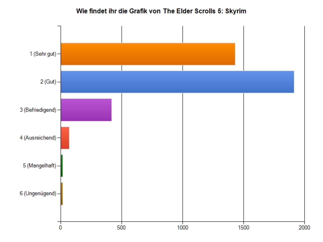 [30/11/2011] Skyrim-Umfrageergebnis: Die Grafik empfinden die meisten Spieler als gut.