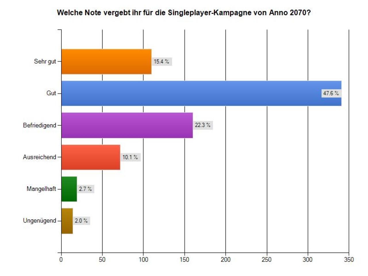 [12/12/2011] Die Singleplayer-Kampagne von Anno 2070 kommt bei den Spielern gut an.