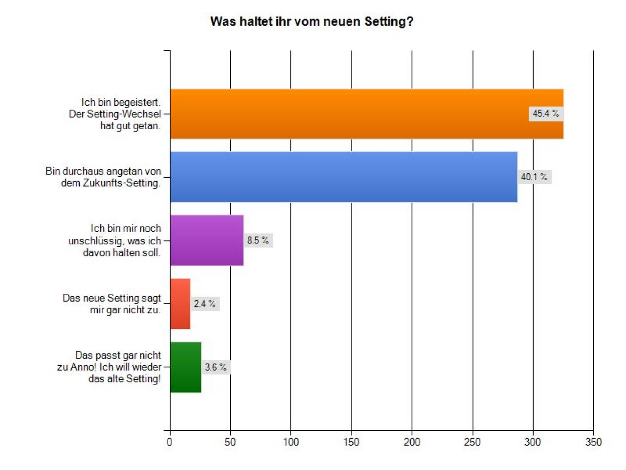 [12/12/2011] Das neue Setting von Anno 2070 begeistert die meisten Spieler.