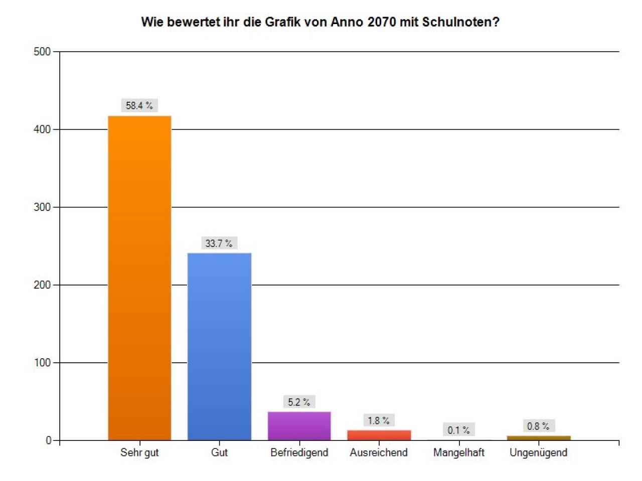 [12/12/2011] Die Grafik von Anno 2070 ist bombastisch. Bei diesem Thema sind sich die Spieler einig.