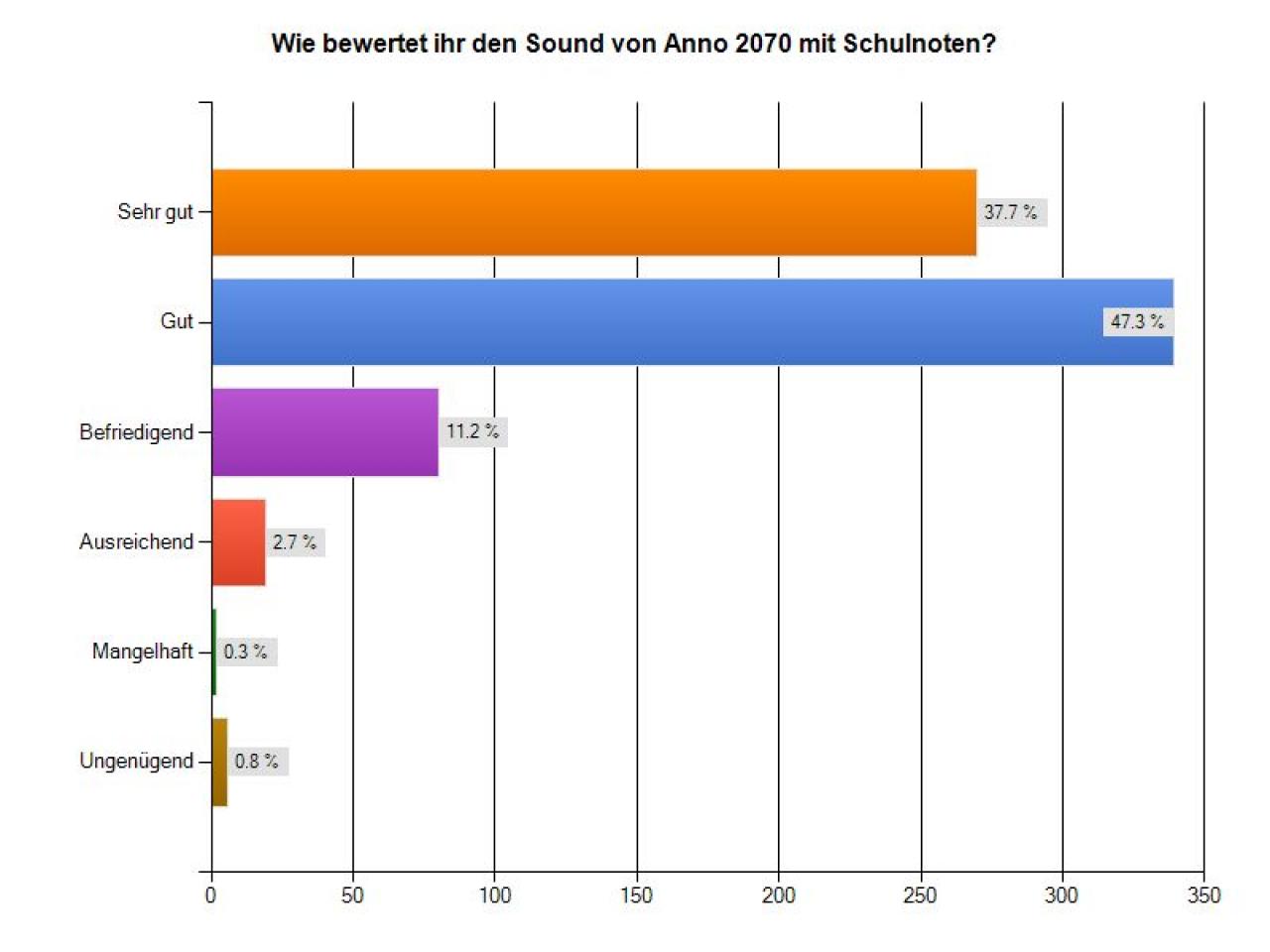 [12/12/2011] Der Sound von Anno 2070? Wenig aufdringlich. Dafür gibt es die Note 