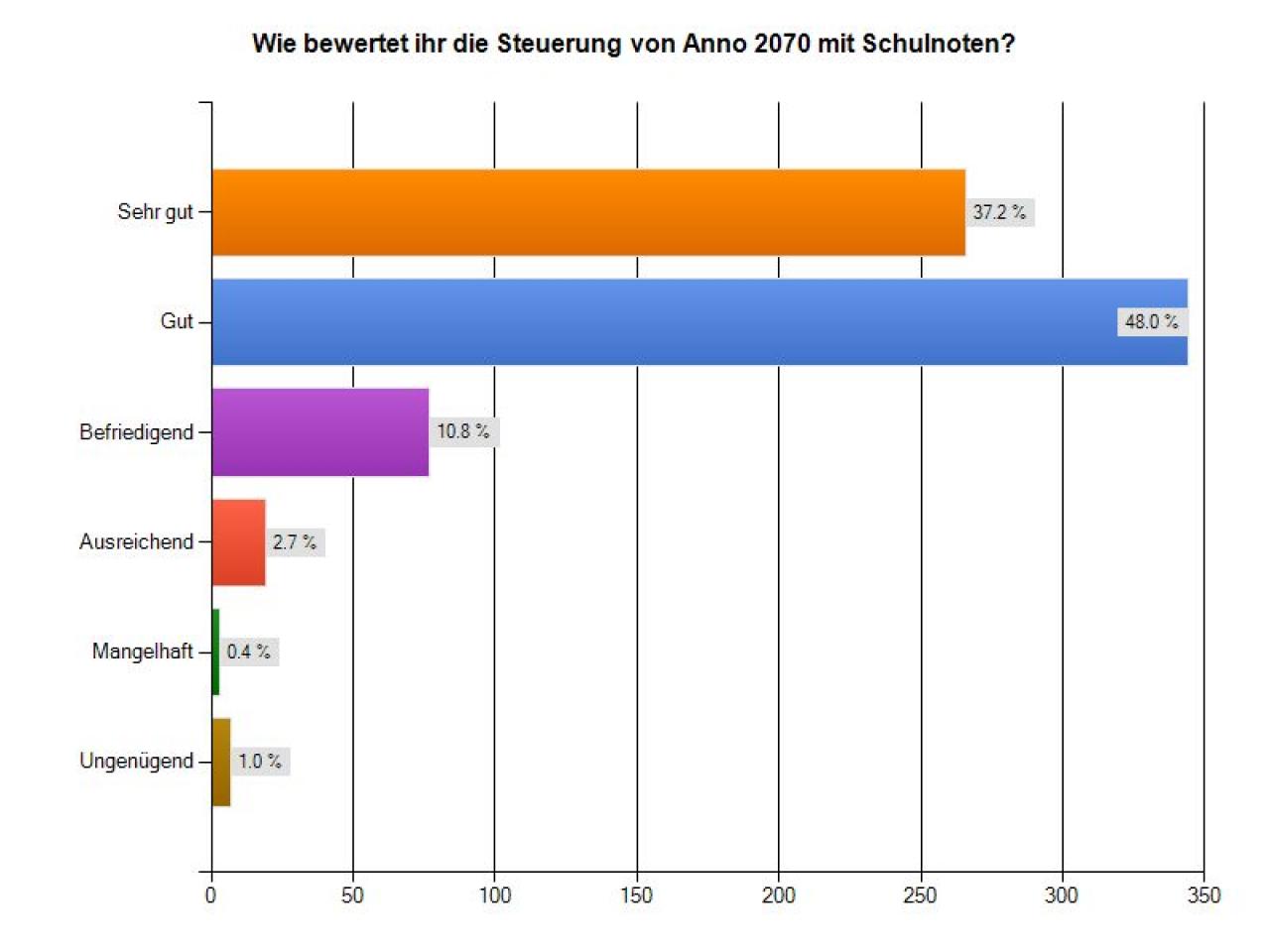 [12/12/2011] Die Steuerung von Anno 2070 kommt gut weg. Hier gab es nur kleine Anpassungen im Vergleich mit den Vorgängern.