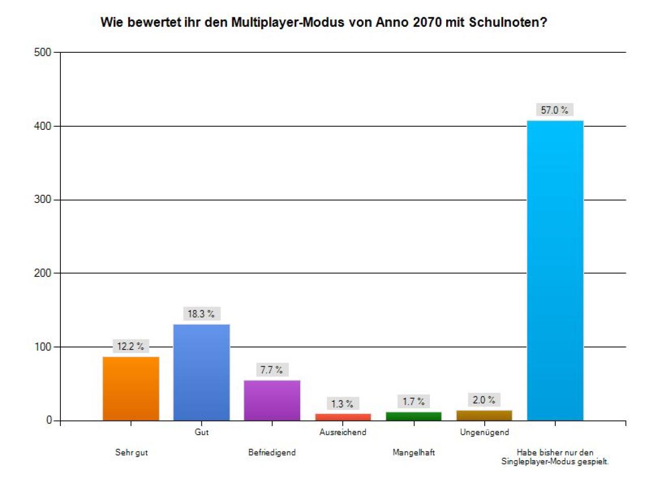 [12/12/2011] Der Multiplayer-Modus wird nur von den wenigsten Spielern gezockt. Noch konzentriert man sich auf den Singleplayer-Part.