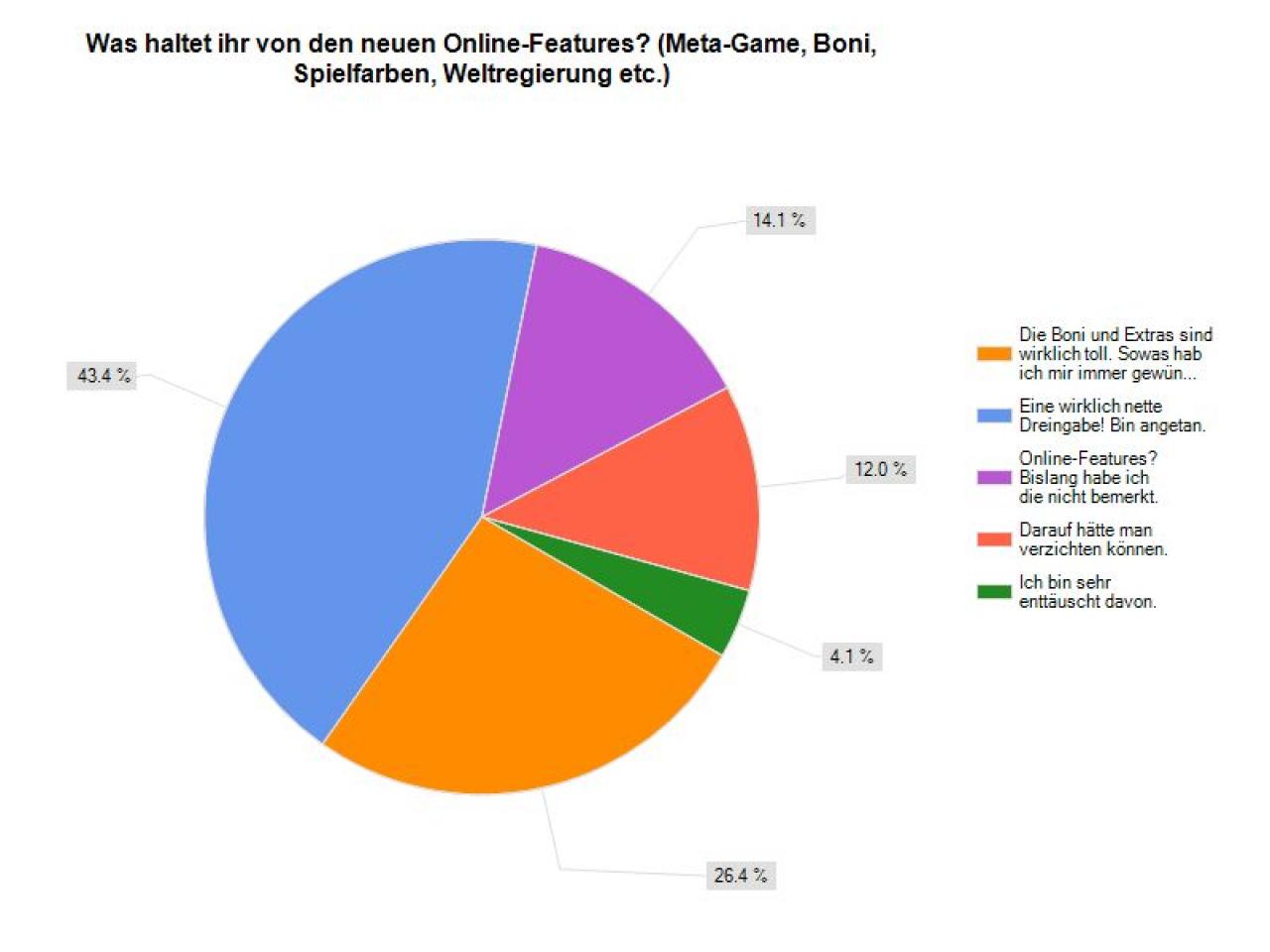[12/12/2011] Die Online-Features von Anno 2070 empfindet die Mehrheit als nette Dreingabe. Manche sind sogar begeistert davon.