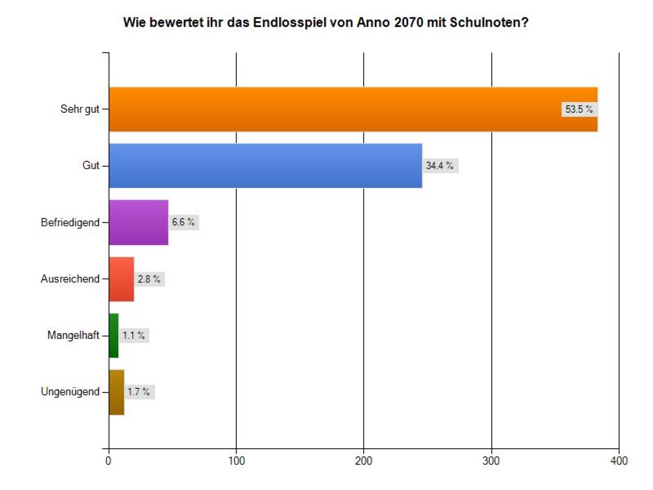 [12/12/2011] Das Endlosspiel von Anno 2070 begeistert die Massen. Hier vergaben die meisten Spieler die Note 