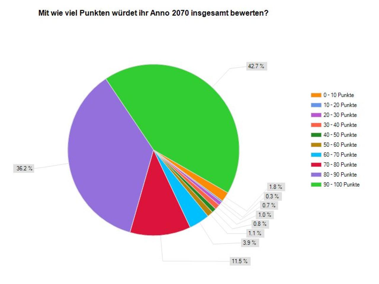 [12/12/2011] Mehr als 40 Prozent aller Teilnehmer würden Anno 2070 eine Wertung zwischen 90 und 100 Punkten geben.