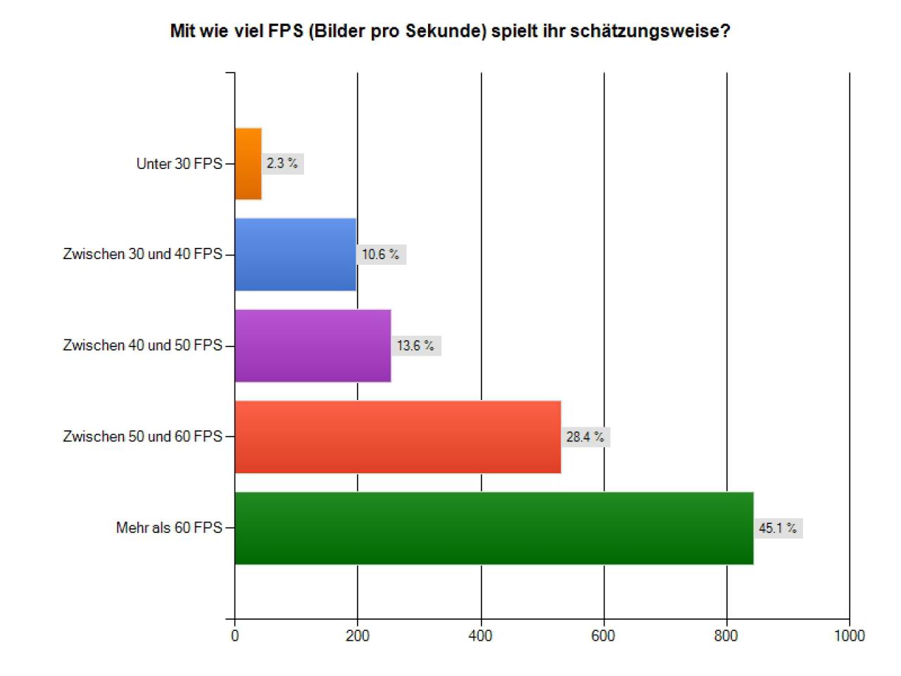 [01/12/2011] Hier seht ihr die einzelnen Ergebnisse der Community-Umfrage zu Call of Duty: Modern Warfare 3. (14)