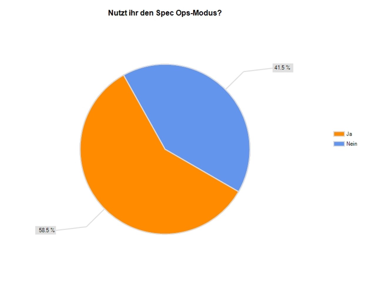 [01/12/2011] Hier seht ihr die einzelnen Ergebnisse der Community-Umfrage zu Call of Duty: Modern Warfare 3. (17)
