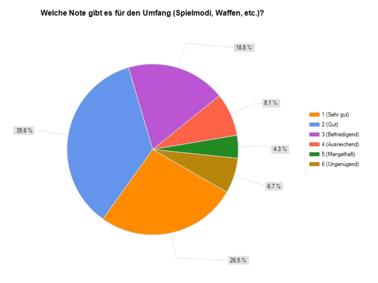 [01/12/2011] Hier seht ihr die einzelnen Ergebnisse der Community-Umfrage zu Call of Duty: Modern Warfare 3. (21)