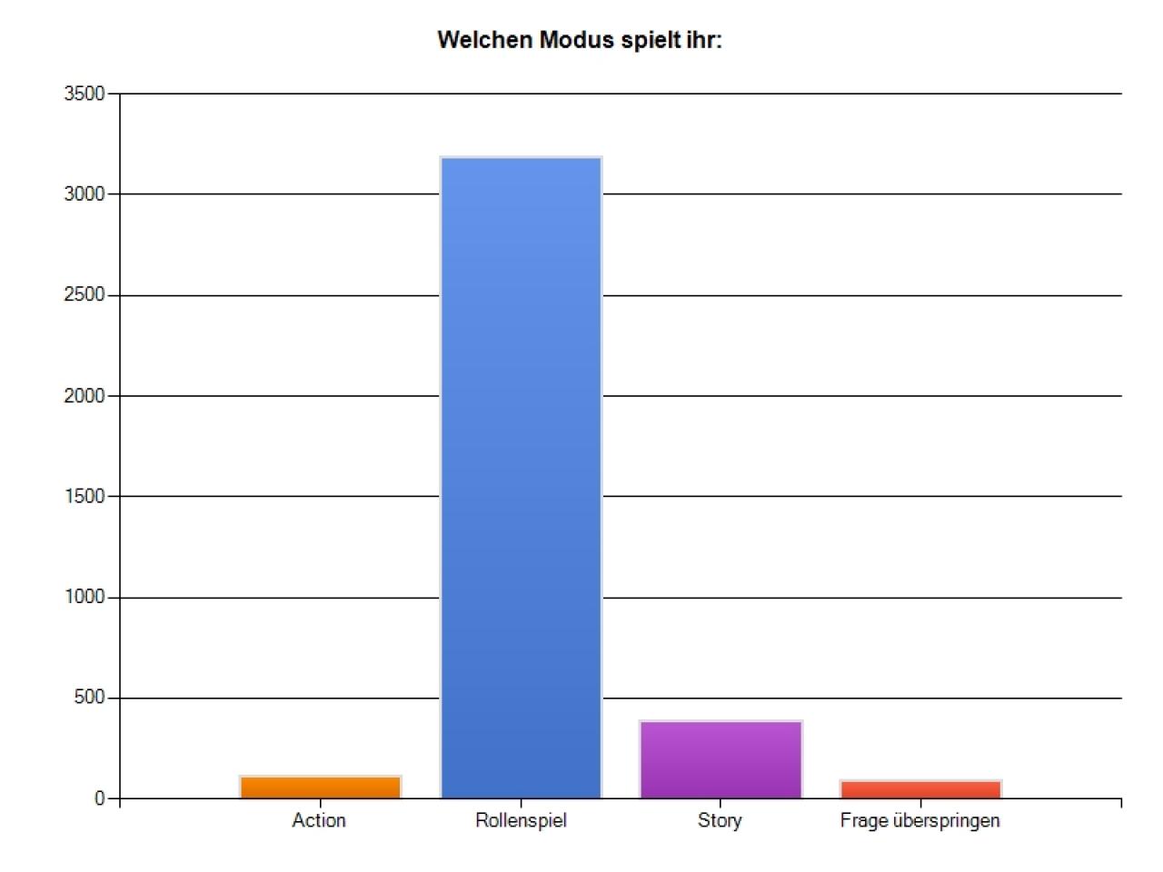 [19/03/2012] Mass Effect 3 - Umfrage-Auswertung: Bioware wollte mit verschiedenen Ausrichtungen des Gameplays (Action, RPG, Story) mehr Käuferschichten ansprechen. Wie diese Grafik zeigt, war dies nicht unbedingt nötig - zumindest unter den Teilnehmern der Umfrage, freilich.