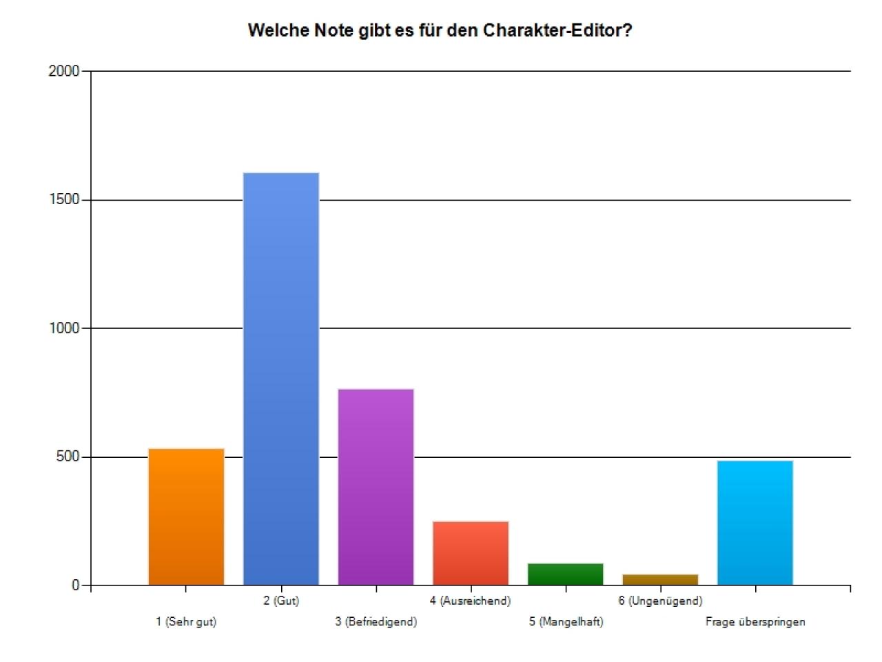 [19/03/2012] Mass Effect 3 - Umfrage-Auswertung: Für die anderen steht fest, dass der Charakter-Editor dennoch eine gute Bewertung verdient hat. 